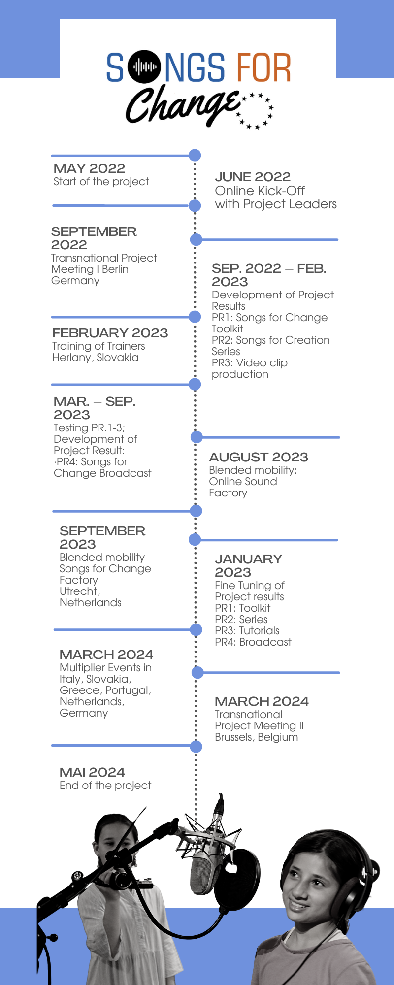 A timeline of the Songs For Change Project from May 2022 to May 2024. 